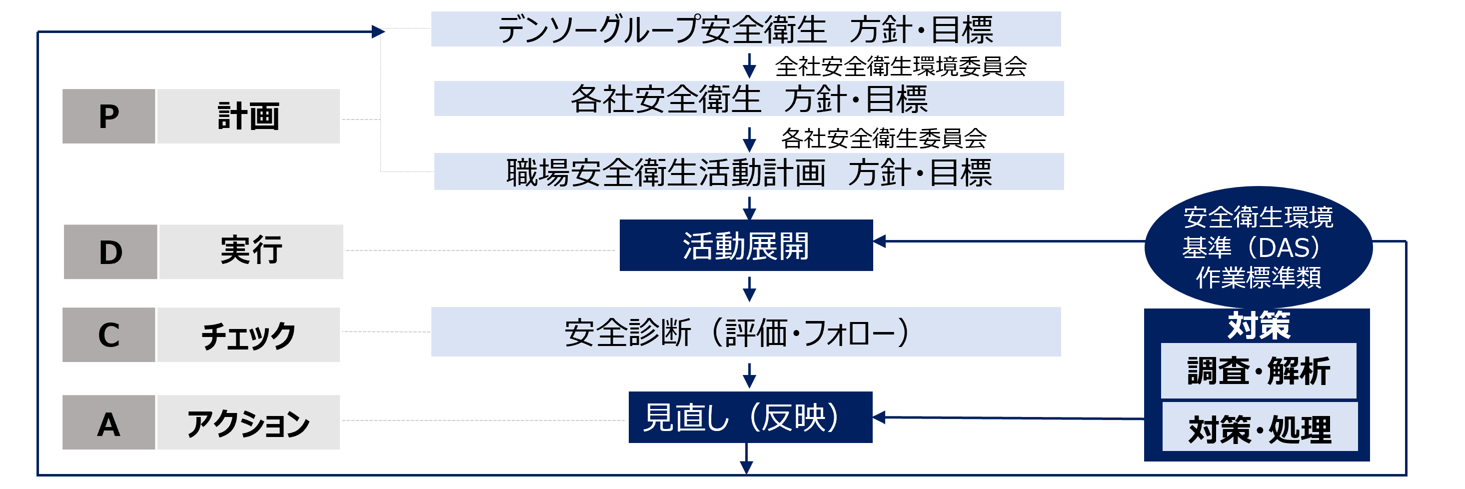 デンソー労働安全衛生マネジメントシステム