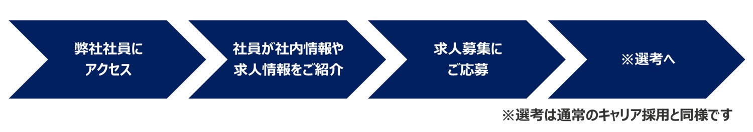ご応募の流れです