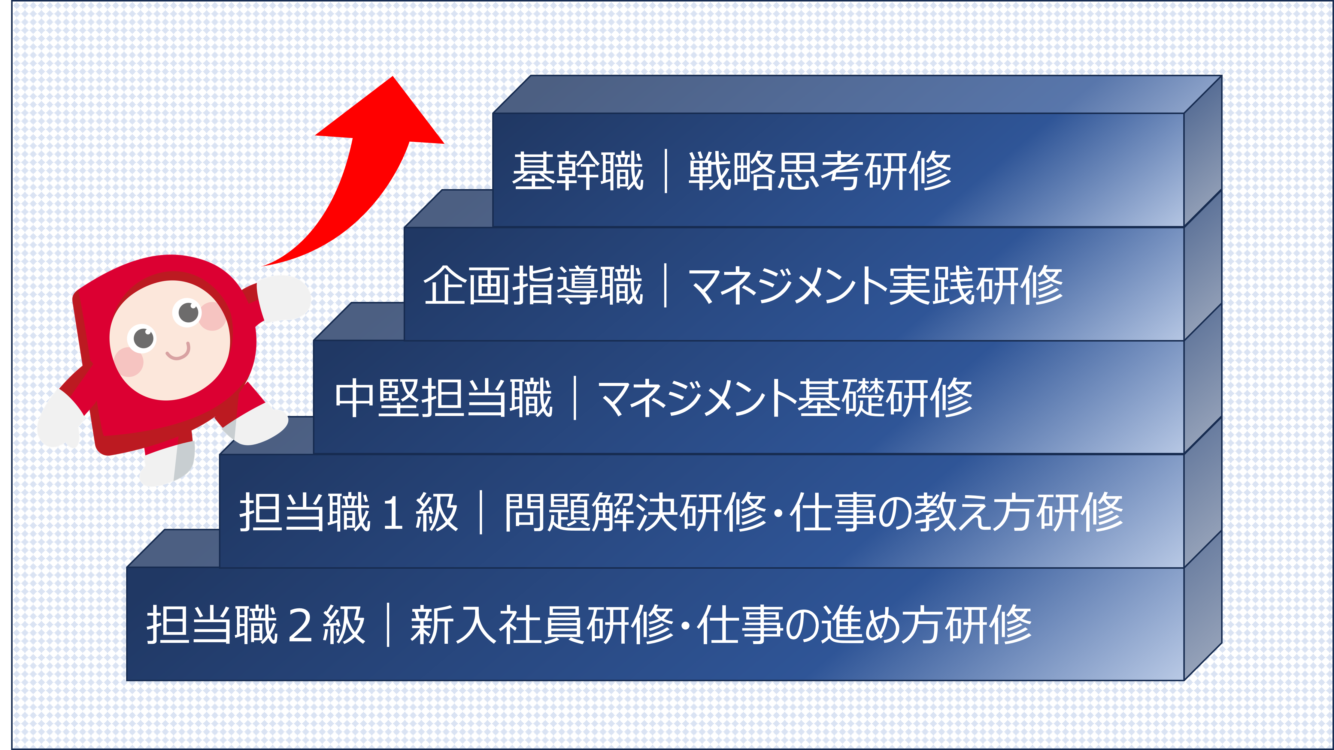 階層別研修の図