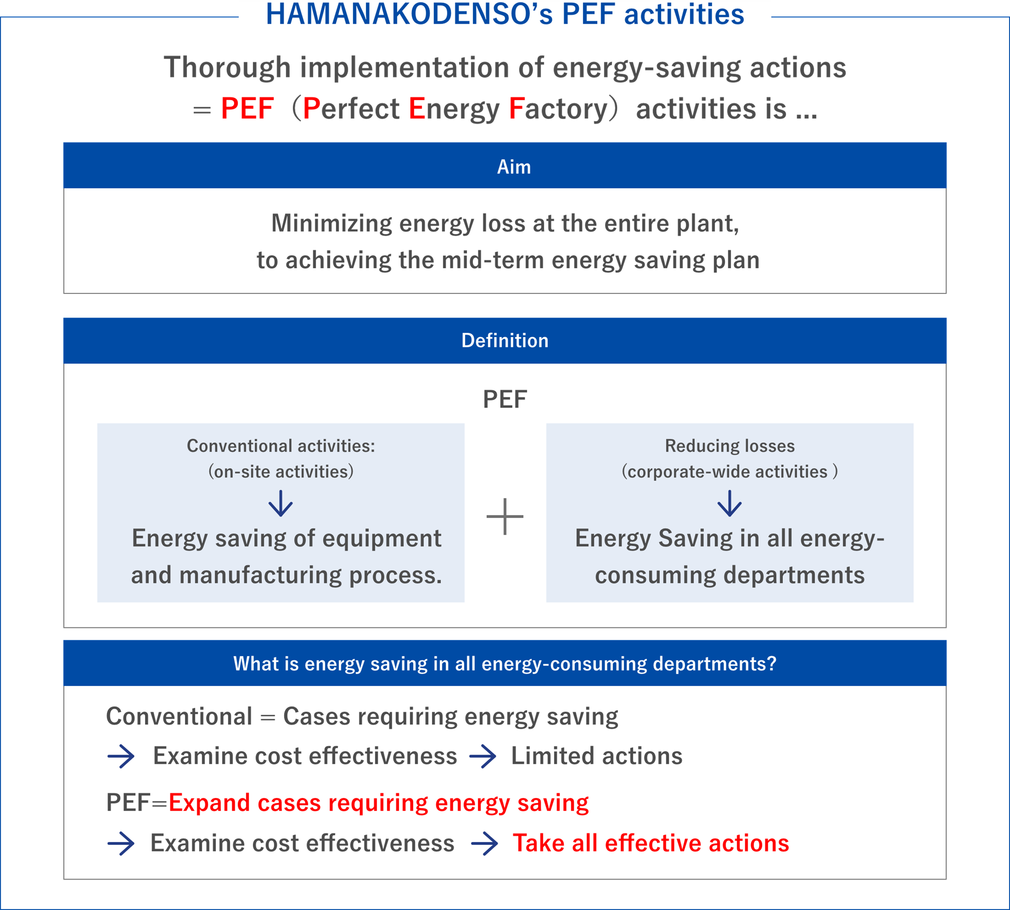 PEF Activities (company-wide energy-saving activities)