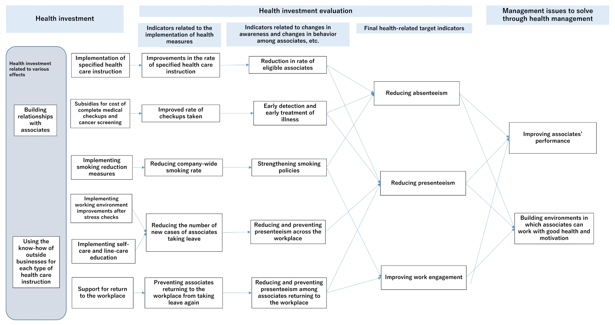 Health management strategy map